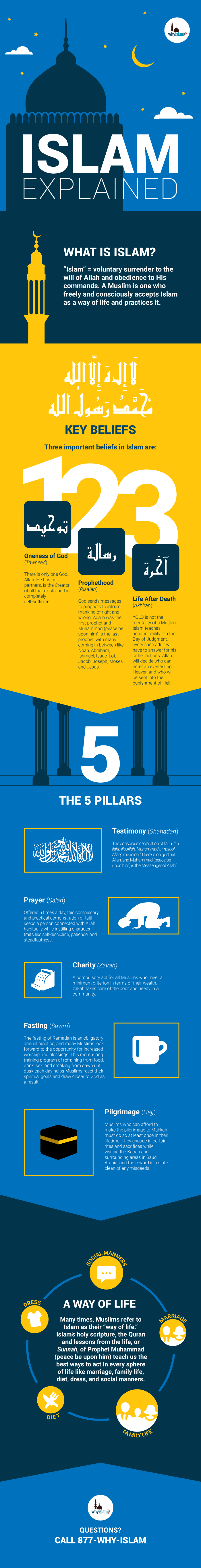 Islam Explained Infographic